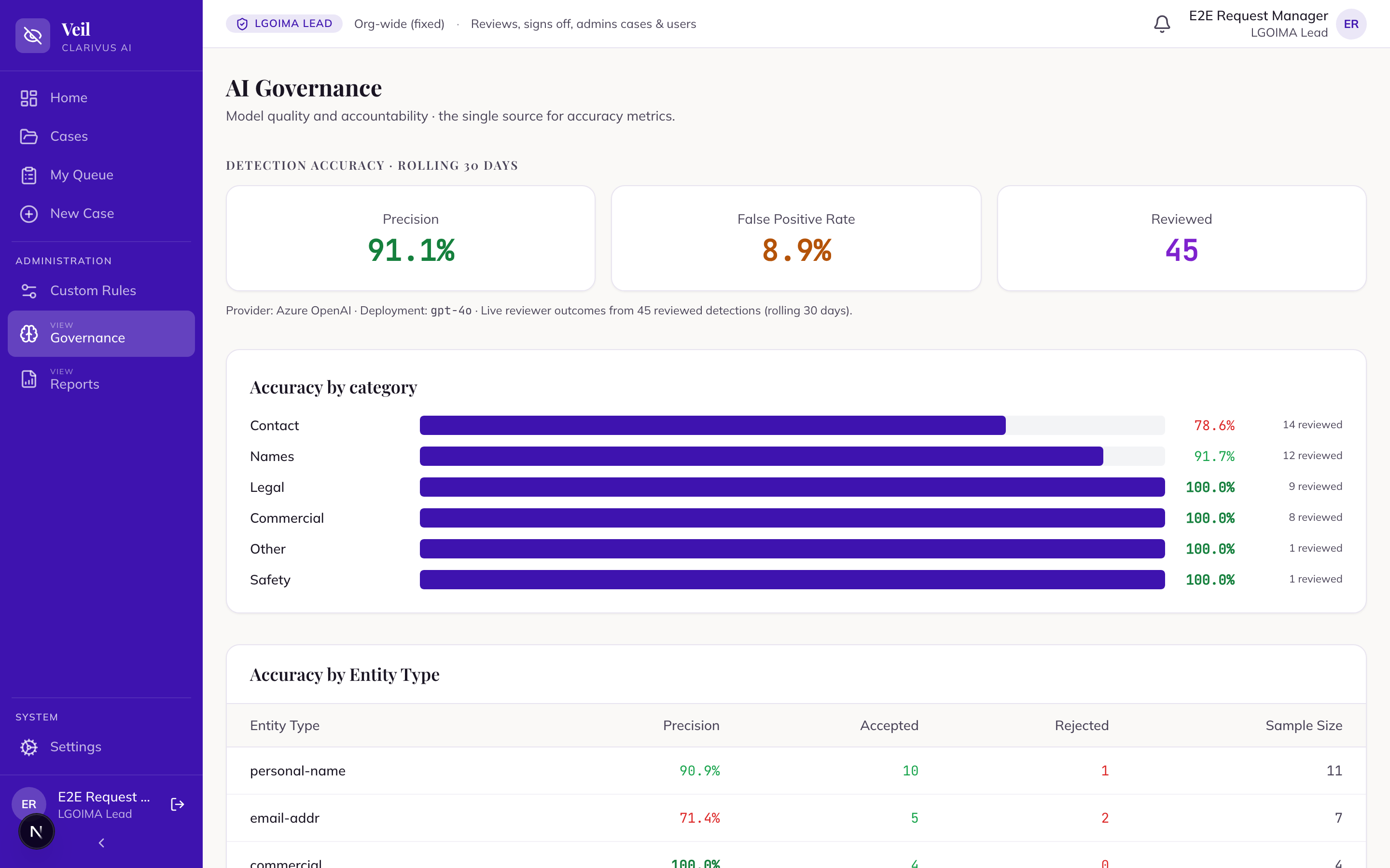 The AI Governance dashboard — rolling-30-day accuracy tiles and accuracy by category and entity type